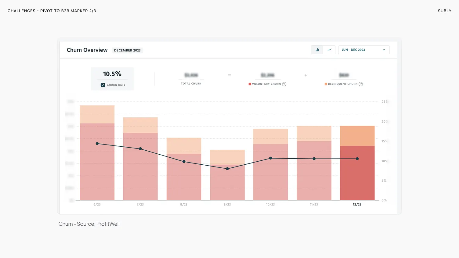 Challenge analysis: high churn and low customer lifetime value